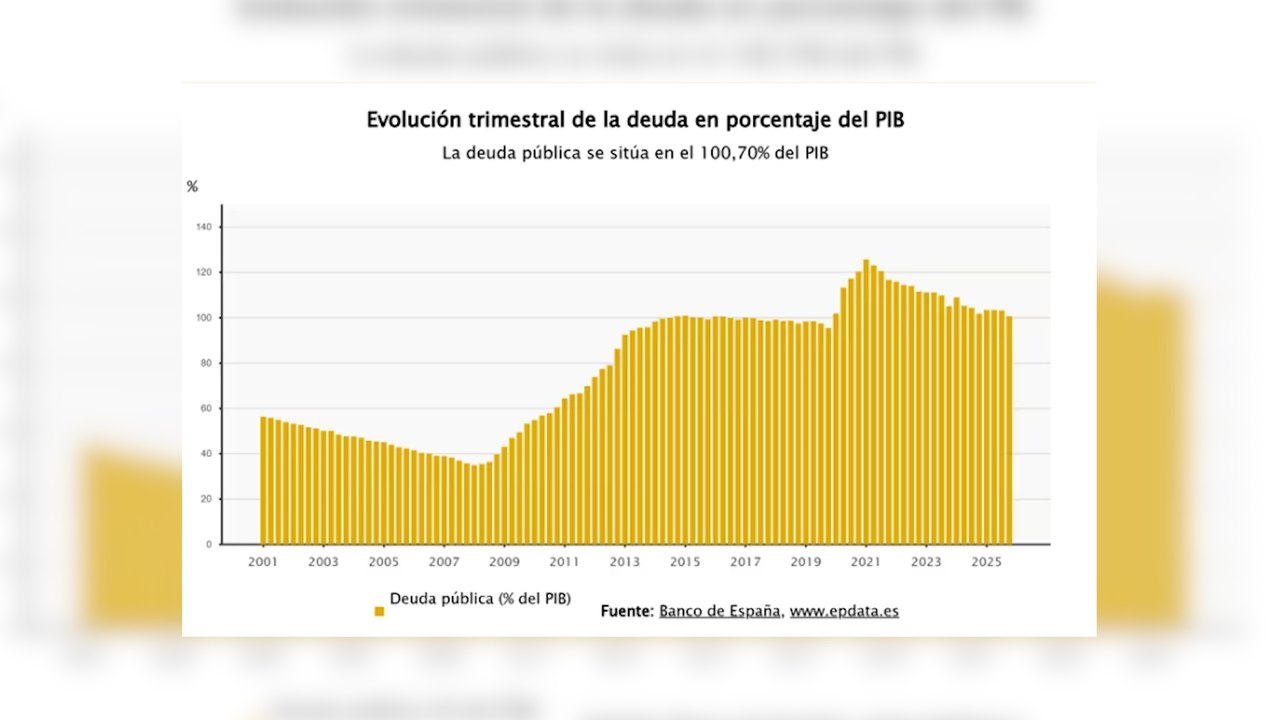 La deuda pública cierra 2025 en el 100,7% del PIB, tras caer un punto