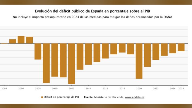 España reduce el déficit público al 2,18% en 2025, su mejor dato en 18 años