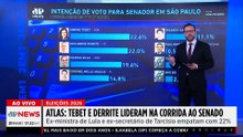 Melhores nomes? Simone Tebet e Guilherme Derrite lideram corrida ao Senado em São Paulo