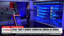 Pesquisa Atlas/Estadão: Tebet e Derrite lideram disputa ao Senado em SP