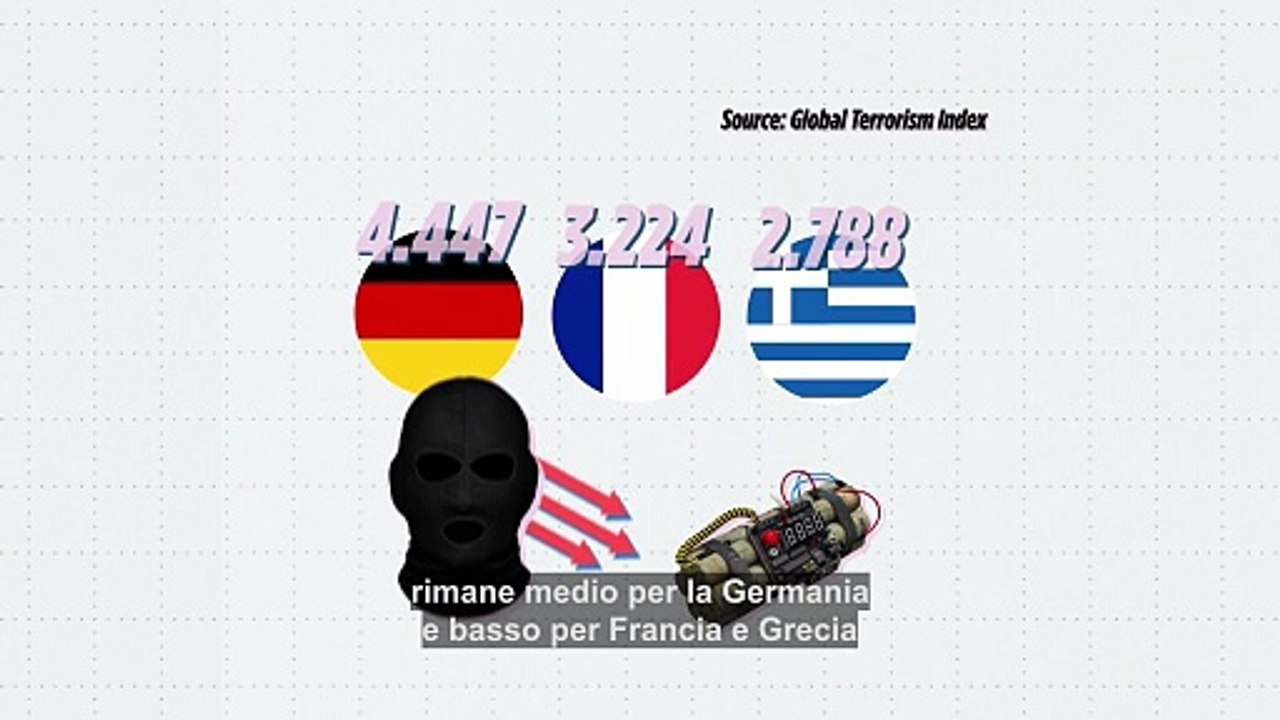 Sono i giovanissimi i soggetti coinvolti in quasi la metà delle indagini sul terrorismo in Europa e Nord America, secondo il Global Terrorism Index 2026