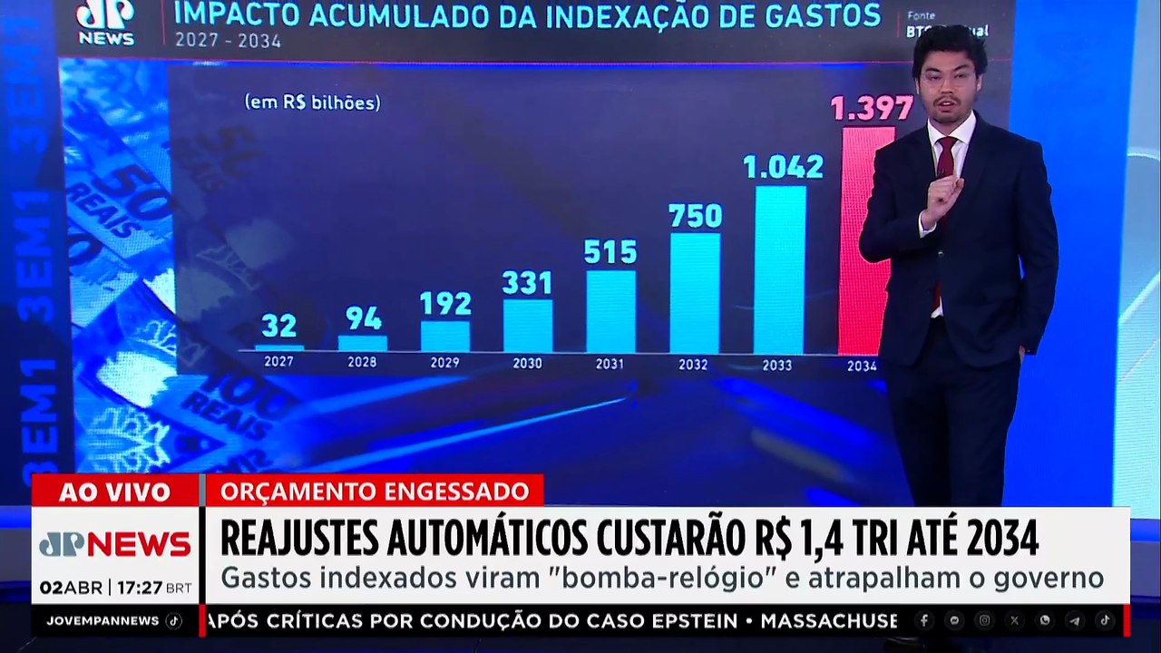 Reajustes do Orçamento custarão R$1,4 trilhão até 2034; debate entre Ghani e Piperno pega fogo