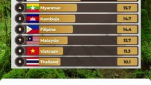 Negara ASEAN dengan Tingkat KelaparanKerawanan Pangan Tertinggi