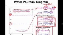 Pourbaix diagram