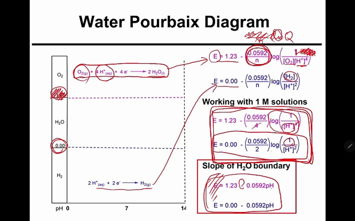 Pourbaix diagram