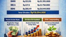 Pasiv Income pertahun dari pendapatan Deviden untuk 1000 lot Saham di Bank terbesar