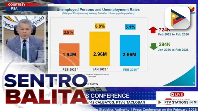 Unemployment rate ng bansa, bumaba nitong Pebrero batay sa datos ng PSA; DEPDev, tiniyak ang strategic measures para maibsan ang epekto ng kaguluhan sa Middle East sa labor force ng bansa | ulat ni Elijah Canlas