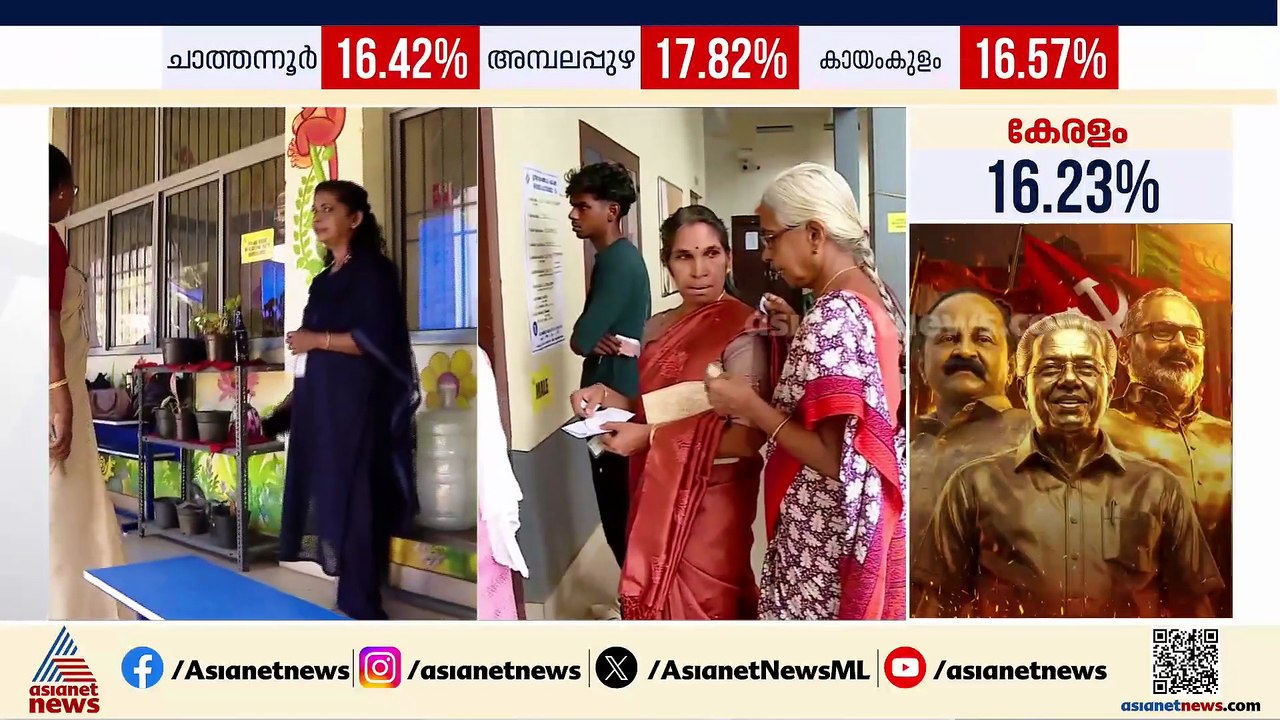 ആദ്യ രണ്ട് മണിക്കൂറിൽ സംസ്ഥാനത്ത് ഏറ്റവും കൂടുതൽ പോളിംഗ് തൃപ്പൂണിത്തുറയിൽ