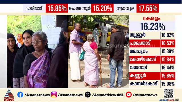 എറണാകുളത്തെ നഗര മണ്ഡലങ്ങളില്‍ മികച്ച പോളിംഗ്