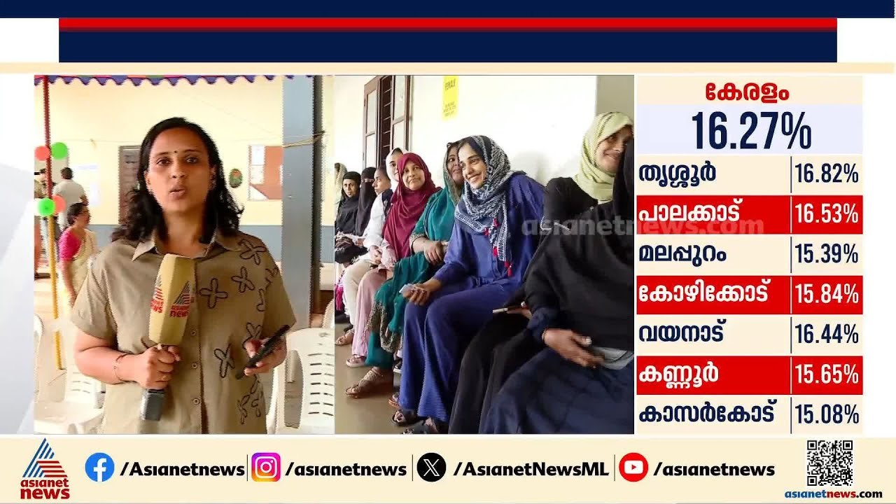 എറണാകുളത്ത് എസ്ഐആറിന് ശേഷം കാല്‍ ലക്ഷത്തിലധികം വോട്ടുകള്‍ വെട്ടിപ്പോയ മേഖലകളില്‍ മികച്ച പോളിംഗ്