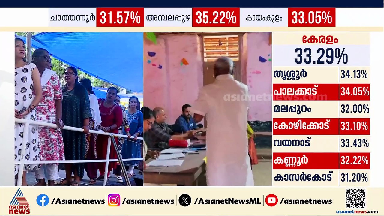 ഇതുവരെ പെര്‍ഫക്ട് വോട്ടിംഗ്; ഏറ്റവും ഉയര്‍ന്ന പോളിംഗ് എറണാകുളം ജില്ലയിൽ