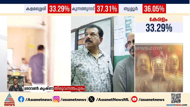 എറണാകുളത്ത് പോളിംഗ് ശതമാനം കൂടുതൽ; പതിയെ കോട്ടയം | Kerala Election 2026