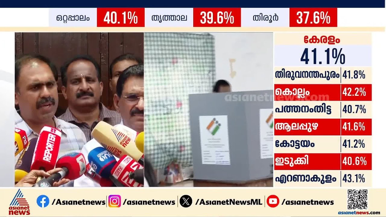 സര്‍ക്കാരിനെതിരെ ആഞ്ഞടിക്കാനാണ് വോട്ടര്‍മാര്‍ എത്തിയിരിക്കുന്നത്: അബിൻ വര്‍ക്കി | Abin Varkey