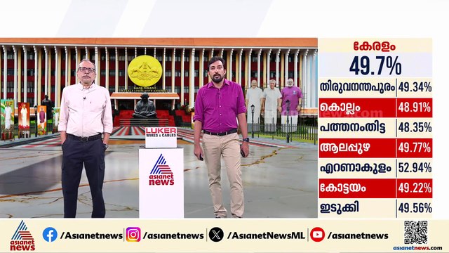 തൃപ്പുണിത്തുറ മണ്ഡലത്തിലെ പള്ളുരുത്തിയിൽ കള്ളവോട്ട് ആരോപണം