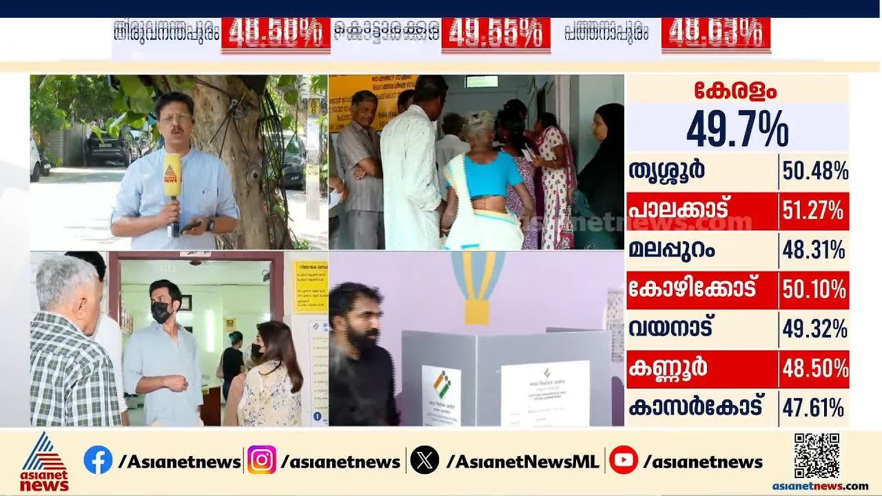 മലബാറിന്‍റെ മനസിലെന്ത്? പോളിംഗ് ബൂത്തുകളില്‍ വന്‍ ആവേശം | Kerala Election 2026