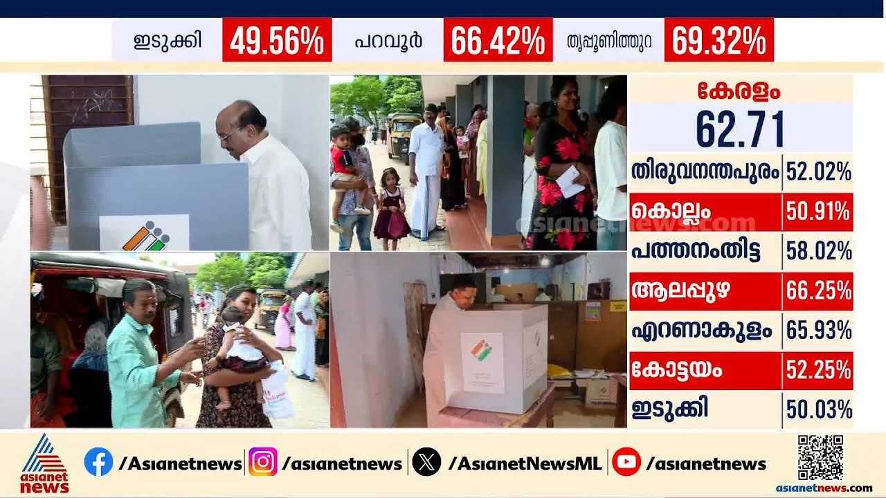 സംസ്ഥാനത്തെ ശരാശരിയേക്കാൾ മികച്ച പോളിംഗുമായി എറണാകുളം; ഇതുവരെ 65% പോളിംഗ് | Ernakulam | Election