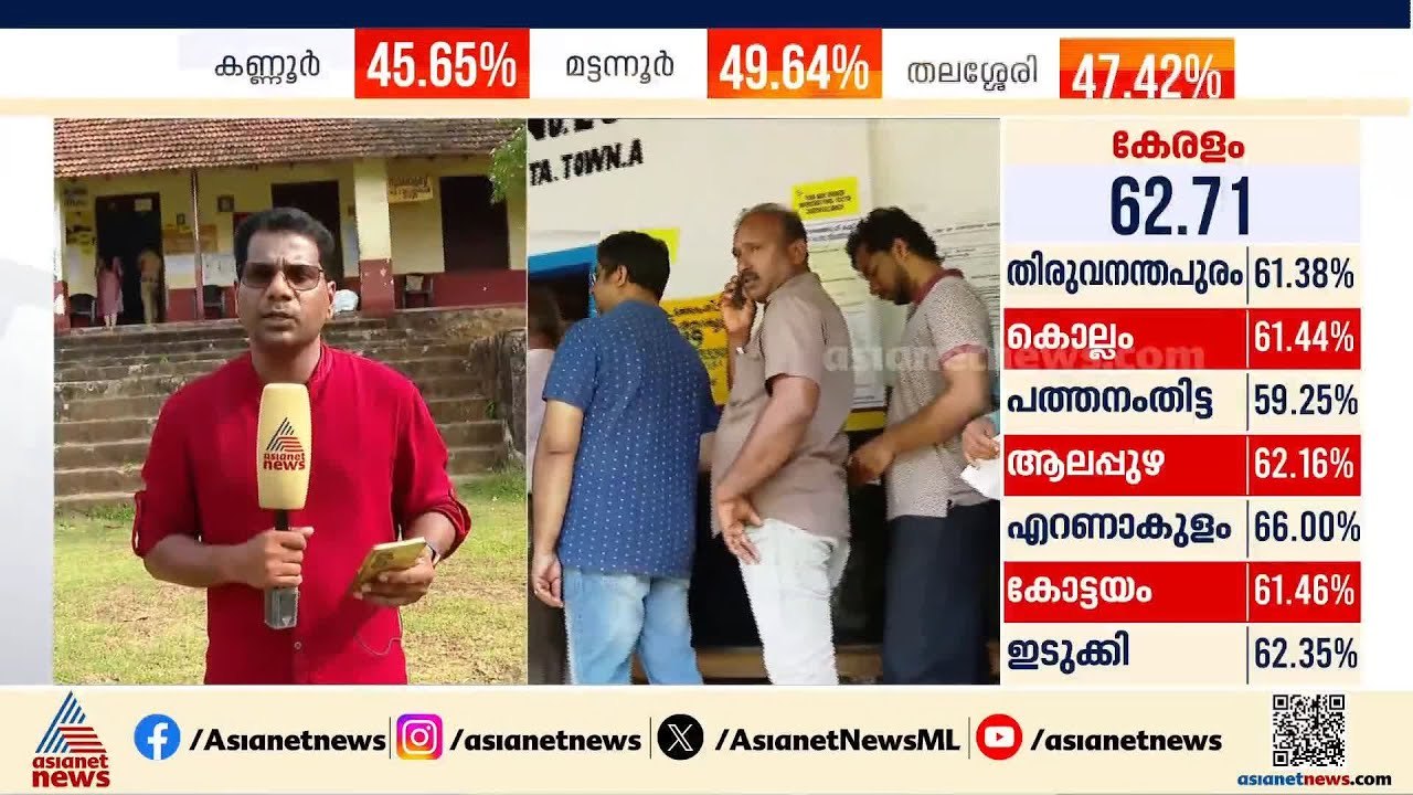 സംസ്ഥാനത്ത് ഏറ്റവും കുറവ്  പോളിംഗ് പത്തനംതിട്ടയിൽ; ഇതുവരെ രേഖപ്പെടുത്തിയത് 59.25 ശതമാനം | Election