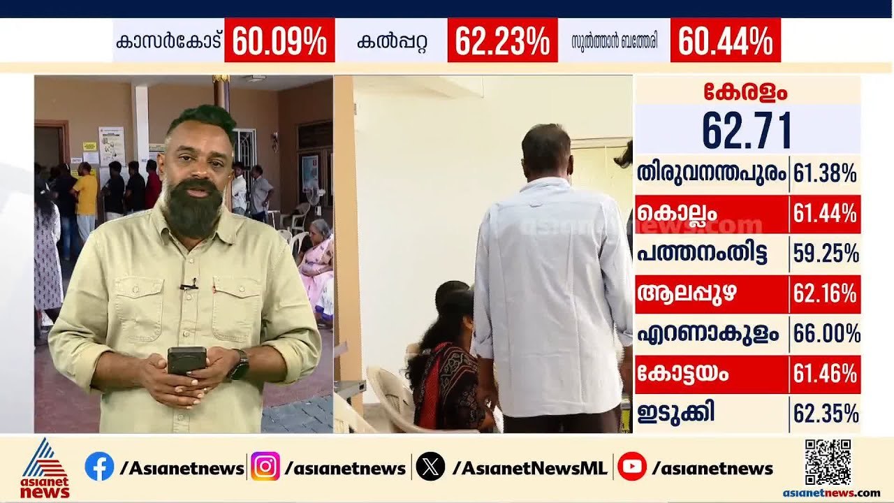 പോളിംഗ് ശതമാനം കൂടിയാൽ ആർക്ക് ഗുണം? ക്രെഡിറ്റ് എസ്‌ഐആറിനോ? | Assembly Election | Voting Day | SIR