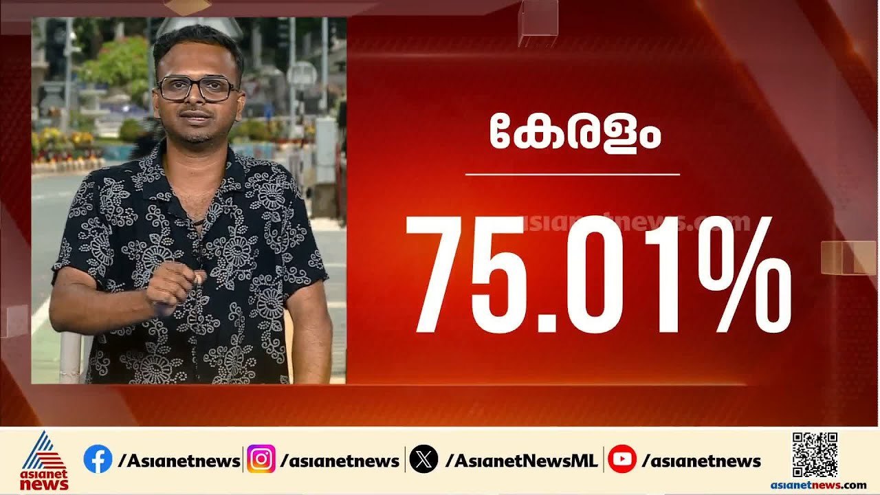 കേരളത്തിൽ 5 മണി വരെ 75.01% പോളിംഗ്; ഏറ്റവും കൂടുതൽ പോളിംഗ് എറണാകുളം ജില്ലയിൽ | Assembly Election