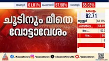 സംസ്ഥാനത്ത് കനത്ത പോളിംഗ്; ഇതുവരെ വോട്ട്  ചെയ്‌തത്‌ 1.7കോടിയിലേറെ പേർ | Assembly Election | Polling