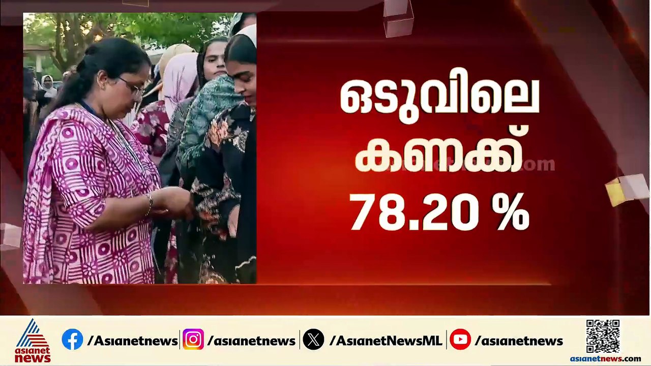 കേരളത്തിൽ ഇതുവരെ 78.25 ശതമാനം പോളിംഗ്; ഏറ്റവും...