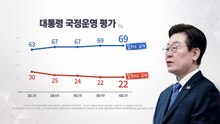 이 대통령 지지율 69% 최고치 유지...민주 47%·국민의힘 18% [NBS] / YTN