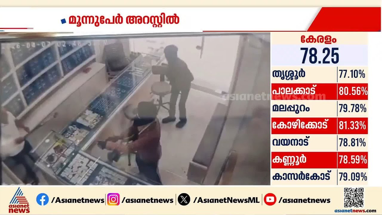 ഗുജറാത്തിലെ സൂറത്തിൽ ജ്വലറി കവർച്ചാ ശ്രമം; മൂന്ന് പേർ അറസ്റ്റിൽ | Gujarat | Gold Theft case
