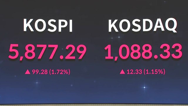 코스피, 1.70% 오른 5,876.12 개장 / YTN