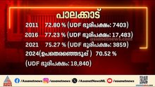 ബിജെപി അക്കൗണ്ട് തുറക്കുമോ? പാലക്കാട് തുടർച്ചയോ മാറ്റമോ?
