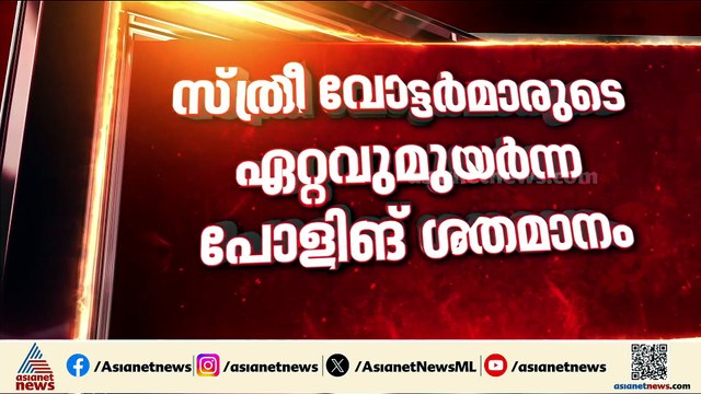 റെക്കോർഡ് ഇട്ട് കേരളത്തിലെ സ്ത്രീ വോട്ടർമാർ, ഈ വർഷത്തേത് ഏറ്റവും ഉയർന്ന പോളിങ് ശതമാനം