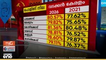 ആഞ്ഞുകുത്തി വടക്കൻ കേരളം; പോളിങ് വർധനയിൽ  പ്രതീക്ഷയോടെ LDFഉം UDFഉം; ചിലയിടത്ത് ചങ്കിടിപ്പ്‌