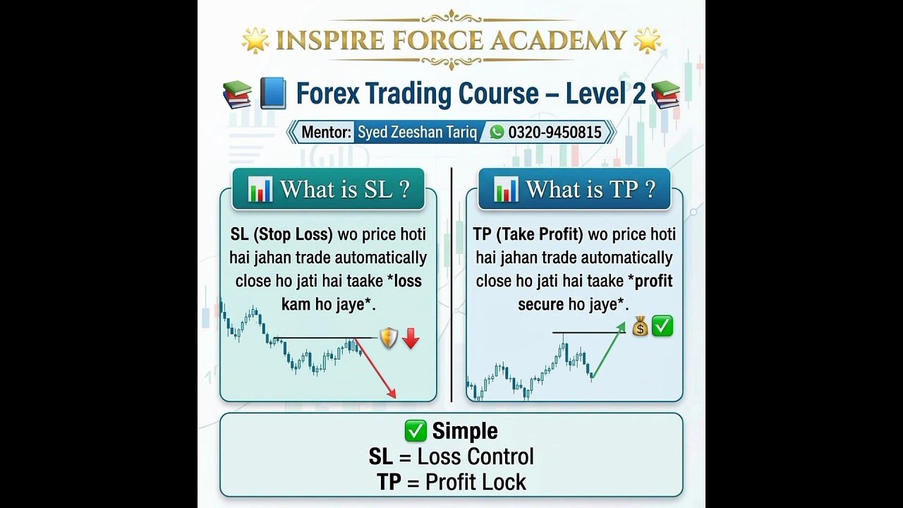 What is SL and TP in Forex? Beginner Guide in Urdu | Stop Loss & Take Profit Explained