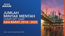 [Data & Statistik] Jumlah minyak mentah diimport Malaysia dari Asia Barat, 2018-2025