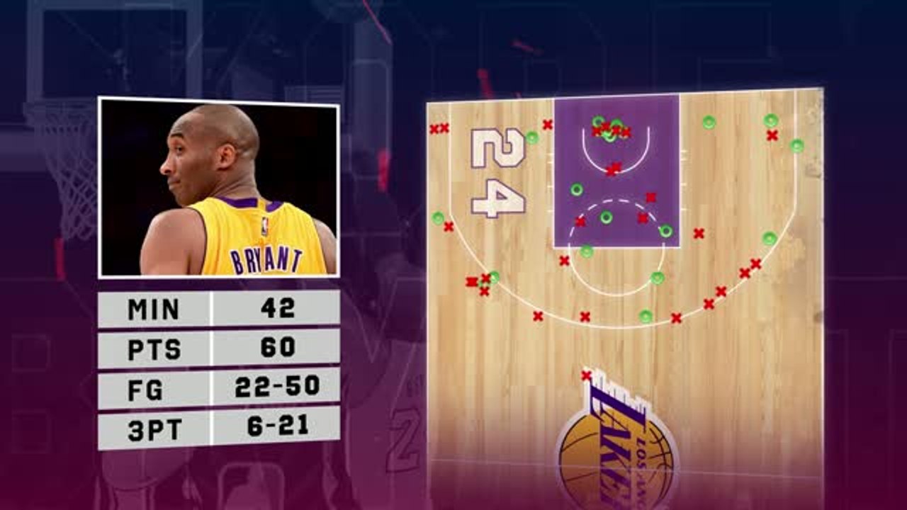 ‘Mamba out!’ Remembering Kobe’s 60-point farewell