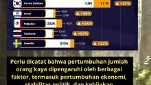 INILAH 10 NEGARA DENGAN PERTUMBUHAN ORANG KAYA TERTINGGI #shorts