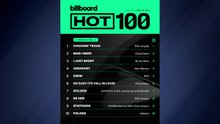 BTS '스윔', 빌보드 '핫100' 진입 셋째 주 5위...디지털 음원 판매는 1위 / YTN