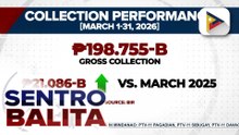 Tax collection ng BIR nitong Marso, mas mataas ng halos 12% kumpara noong nakaraang taon