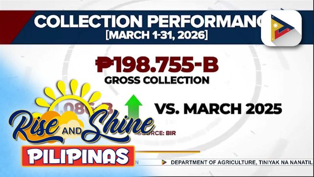 Tax collection ng BIR nitong Marso 2026, mas mataas ng halos 12% kumpara noong 2025 ayon sa BIR
