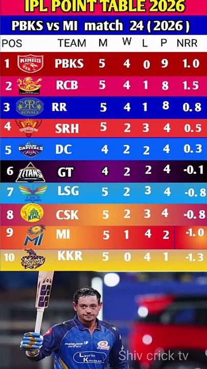 IPL Points table 2026 🔥 MI 9th Position 😱 PBKS No.1 _ IPL 2026 Points Table Update #mivspbks