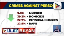Naitalang krimen, bumaba dahil sa Safer Cities Initiative  | ulat ni Ryan Lesigues