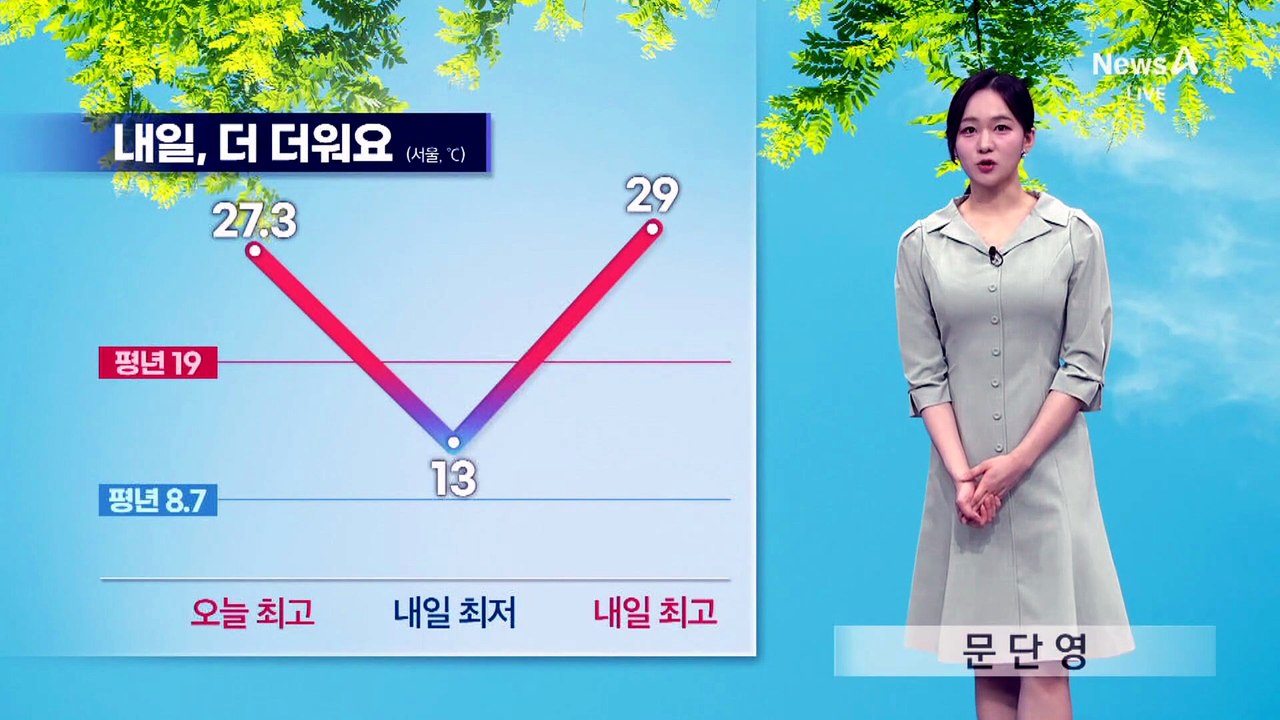 [날씨]내일도 ‘서울 29도’ 여름 더위…대기 건조