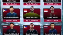 INILAH DAFTAR PEMAIN SEPAK BOLA TERMAHAL DI ASIA TENGGARA #timnas#fifa#aff#marcelino