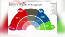 El CIS dispara al PSOE 13 puntos por encima del PP en puertas de la campaña andaluza