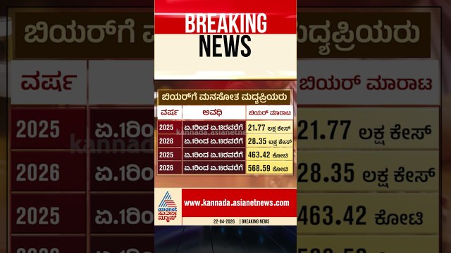 ಬೇಸಿಗೆಯಲ್ಲಿ ಮದ್ಯಪ್ರಿಯರ ಕಿಕ್ಕೇರಿಸಿದ ಬಿಯರ್ | #beer #summer #liquorsales #suvarnanews
