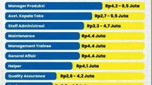 INILAH GAJI BESAR KETIKA KERJA DI INDOMARET SESUAI TINGKATAN JABATAN#shorts#alfamart#indomart
