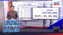 SWS – 50% ng mga Pinoy, nagsabing bumaba ang kalidad ng kanilang buhay sa nakalipas na 12 buwan | Unang Balita