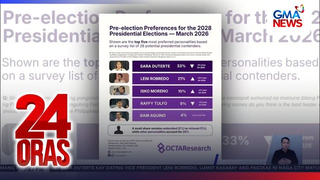 VP Sara Duterte, lumiit ang lamang kay Mayor Leni Robredo matapos umakyat ang numero ni Robredo sa 2028 Presidential Preference Survey ng Octa Research | 24 Oras