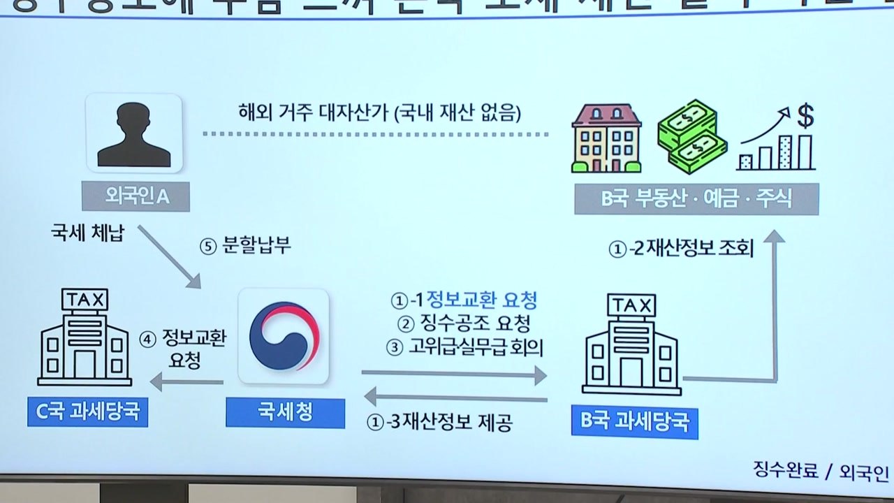 세금 떼먹고 해외에 숨긴 재산...국세청, 339억 원 환수 / YTN