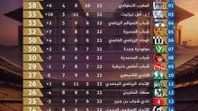 الترتيب العام للبطولة الاحترافية انوي القسم الثاني بعد إجراء مباريات الجولة 22. #البطولة_الإحترافية_إنوي #البطولة_الإحترافية #البطولة #البطولة_المغربية
