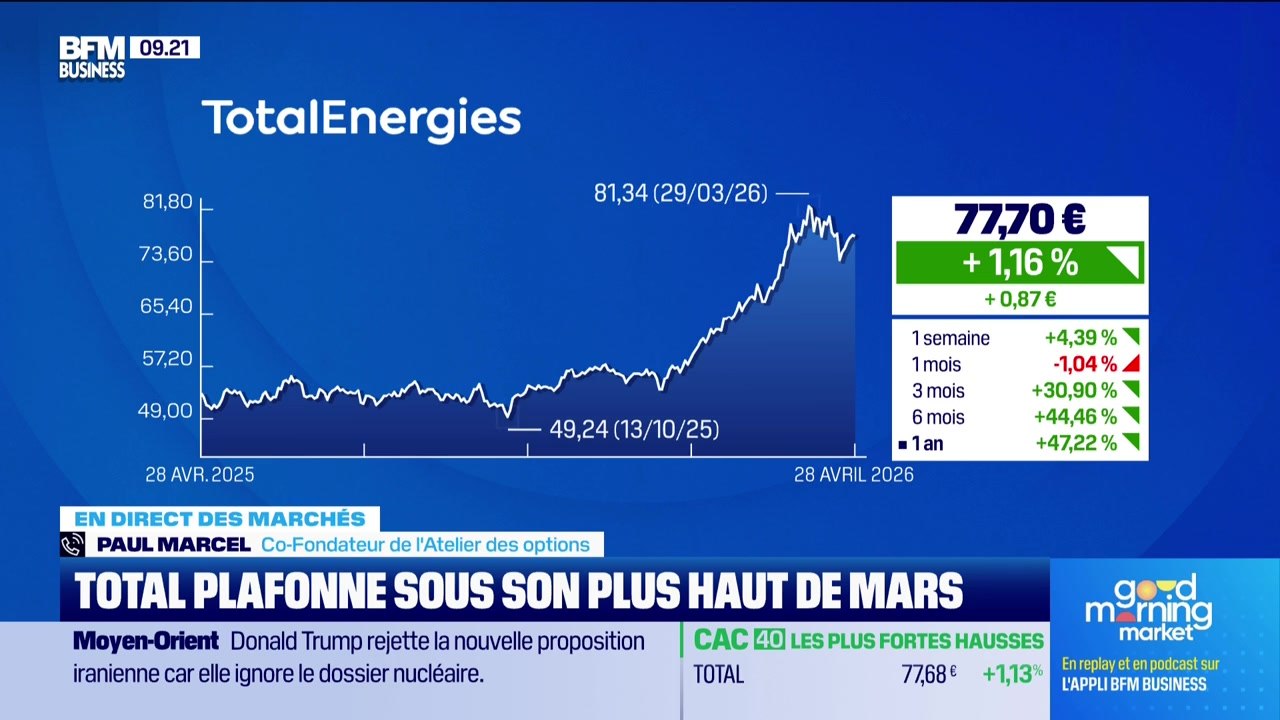 En direct des marchés : Total plafonne sous son plus haut de mars - 28/04